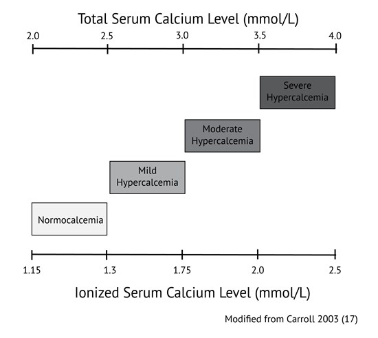 What Is Normal Corrected Calcium Level