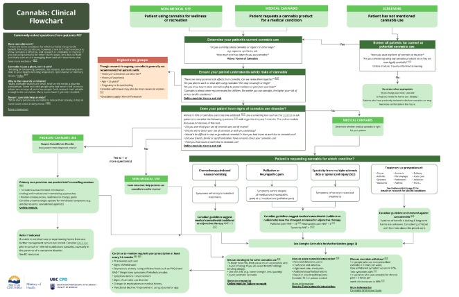 The Cannabis Clinical Flowchart