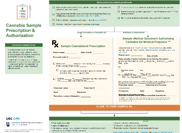 Figure 3: Yet another cheat sheet in the resource: a sample prescription / authorization, complete with pre- and post- checklists and clinical tips