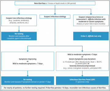 Changing the game for Acute Infectious Diarrhea — IDP for the win ...