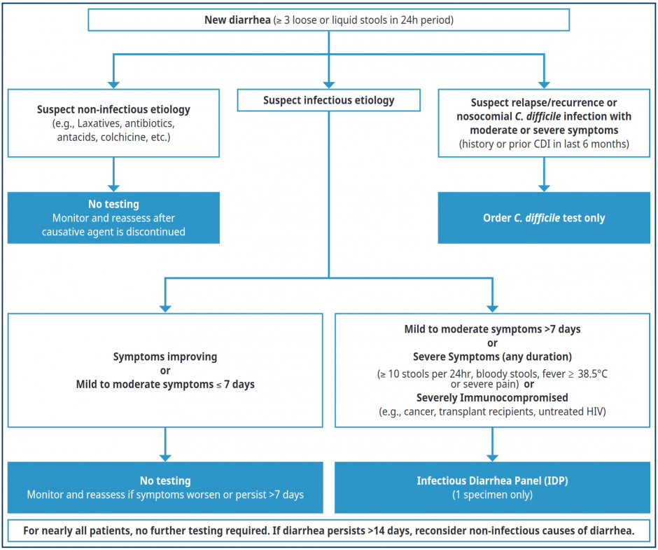 Changing The Game For Acute Infectious Diarrhea IDP For The Win   Diagnostic Workup Acute Diarrhea 940x785 