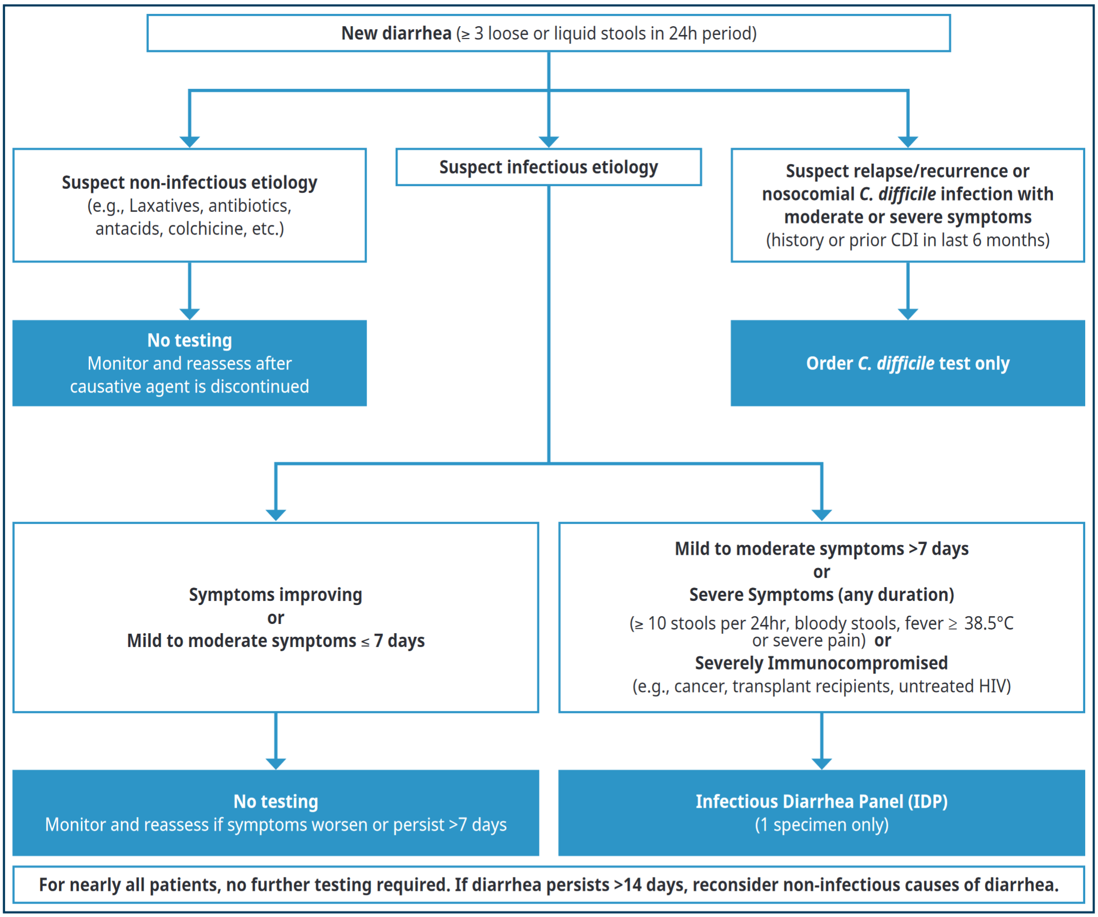 Changing The Game For Acute Infectious Diarrhea IDP For The Win   Diagnostic Workup Acute Diarrhea 