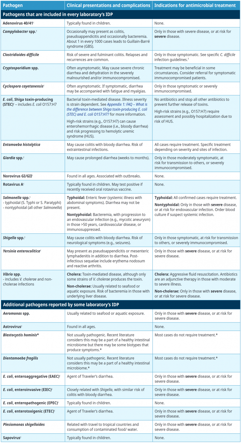 Changing the game for Acute Infectious Diarrhea — IDP for the win ...